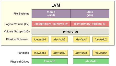 how to extend lvm partition in linux